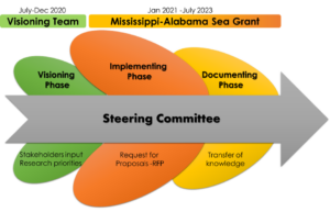 gaj phases graphic