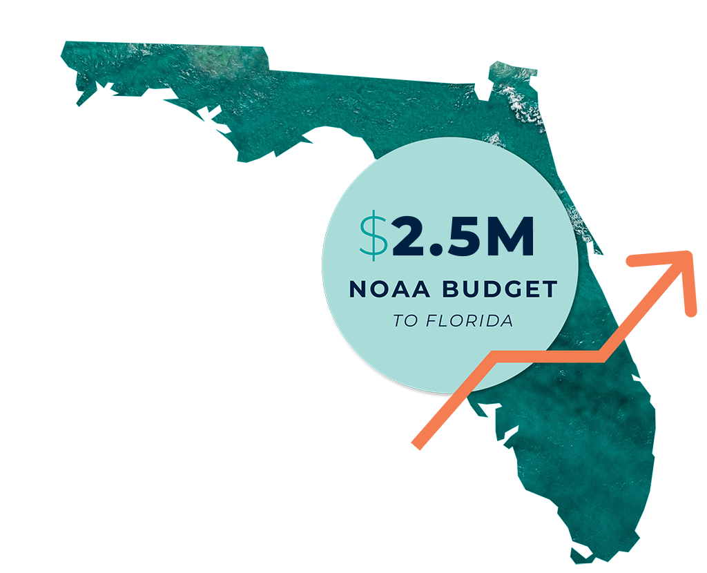illustration of the state of Florida with upward arrow and 2.5M NOAA budget to Florida written over top
