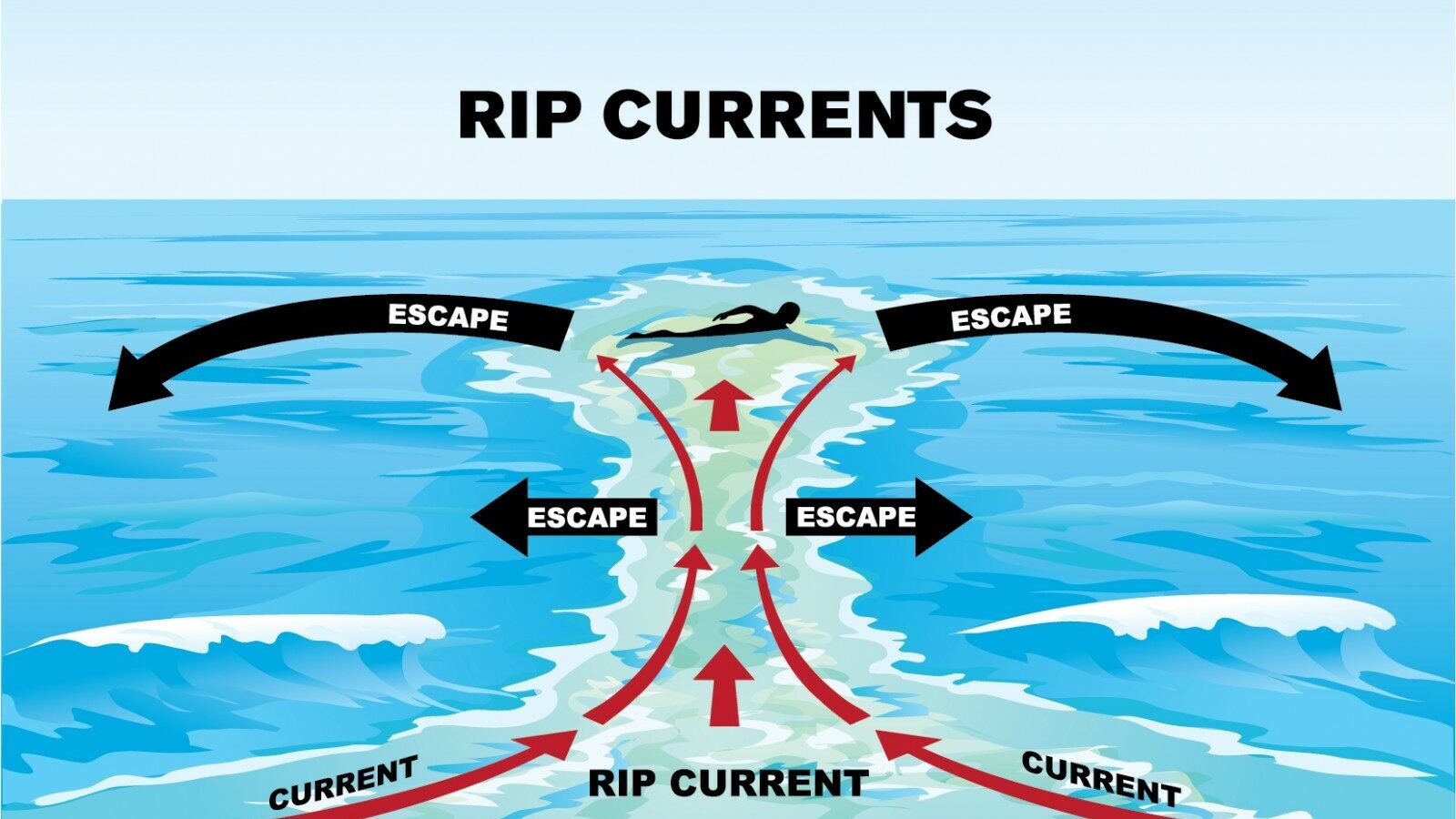 An educational diagram titled RIP CURRENTS illustrates how to survive ocean rip currents against a background of blue water and breaking white waves. Red arrows point away from the beach, showing the offshore pull of the rip current, while black arrows labeled ESCAPE direct swimmers to move sideways, parallel to the shoreline, to safely exit the current.