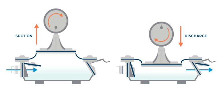A two-panel diagram showing the mechanical operation of a diaphragm pump during suction and discharge phases