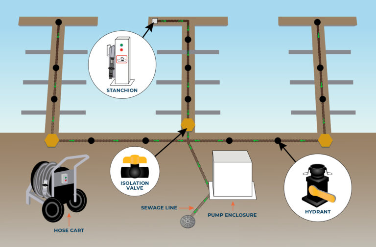An overhead schematic diagram illustrating a multi-dock marina sewage pumpout system layout with multiple utility components