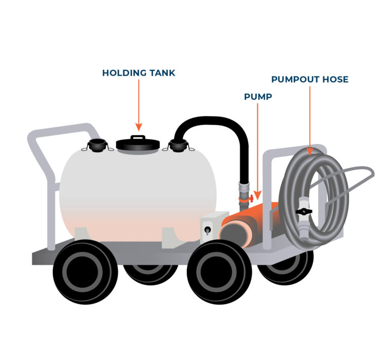A diagram illustrating a portable mobile marine sewage pumpout cart with an integrated holding tank and pump system