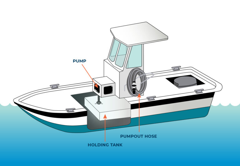 A diagram illustrating a specialized marine sewage pumpout boat equipped with an onboard waste collection system