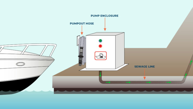 An architectural diagram illustrating a marine sewage pumpout station setup on a boat dock