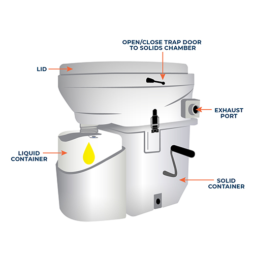Diagram illustrating the components of a composting toilet, showing the lid, liquid container, solid container, trap door lever, and exhaust port