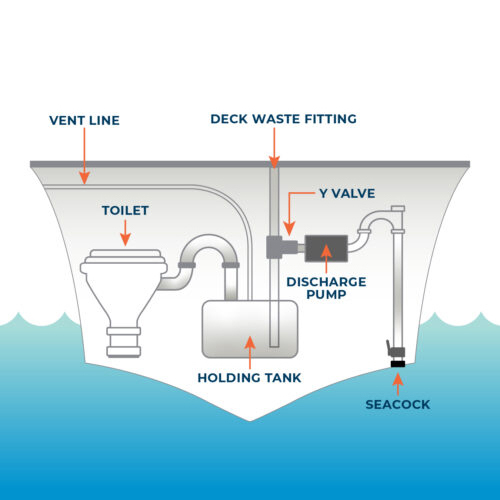Diagram of a marine sanitation system showing the connected plumbing routes between the toilet, holding tank, and discharge options