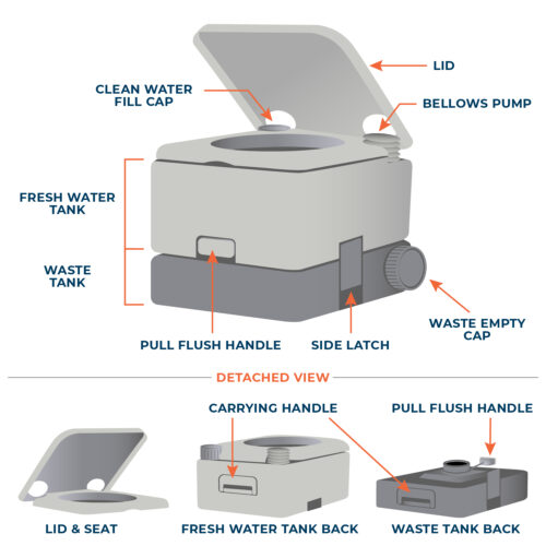 Diagram of a portable camping toilet showing the main assembled unit and a breakdown of the detached components