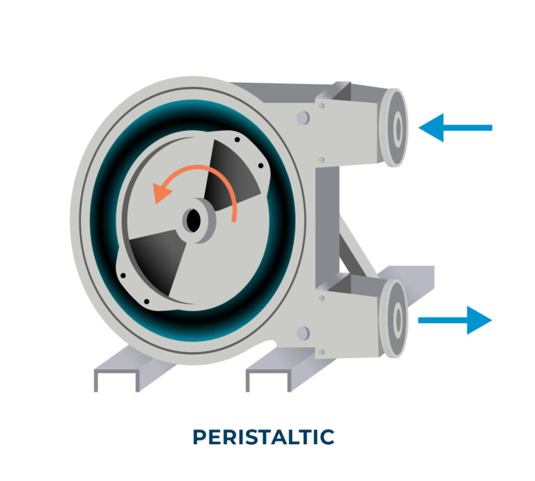 An industrial peristaltic pump diagram showing fluid entering a top port and exiting a bottom port as internal rollers rotate counterclockwise